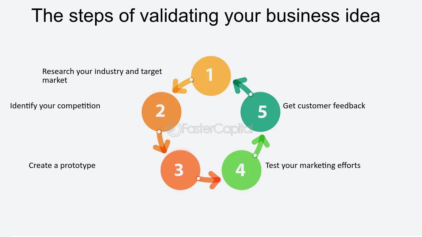 Validating Your Startup Idea: A Guide to Ensuring Market Fit